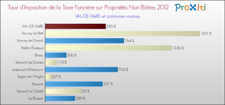 Taux d'imposition de la taxe foncière sur les immeubles et terrains non batis 2012 pour VAL-DE-VIèRE et les communes proches Comparaison des taux d'imposition de la taxe foncière sur les immeubles et terrains non batis 2012 pour VAL-DE-VIèRE et les communes voisines