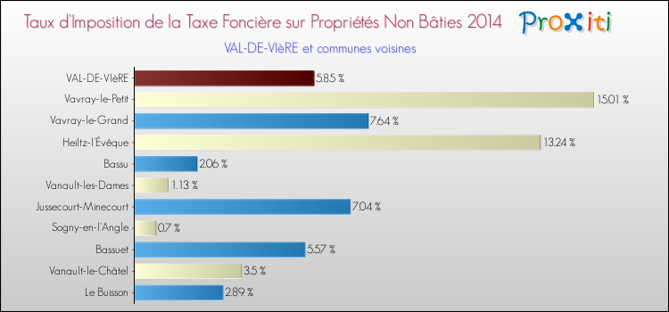 Taux d'imposition de la taxe foncière sur les immeubles et terrains non batis 2014 pour VAL-DE-VIèRE et les communes proches Comparaison des taux d'imposition de la taxe foncière sur les immeubles et terrains non batis 2014 pour VAL-DE-VIèRE et les communes voisines
