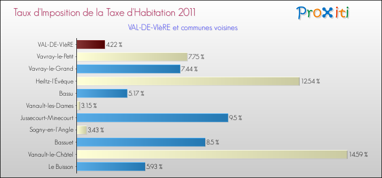 Taux d'imposition de la taxe d'habitation 2011 pour VAL-DE-VIèRE et les communes proches Comparaison des taux d'imposition de la taxe d'habitation 2011 pour VAL-DE-VIèRE et les communes voisines