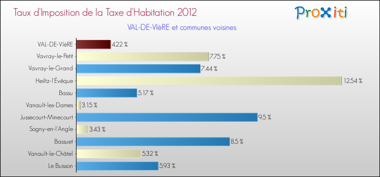 Taux d'imposition de la taxe d'habitation 2012 pour VAL-DE-VIèRE et les communes proches Comparaison des taux d'imposition de la taxe d'habitation 2012 pour VAL-DE-VIèRE et les communes voisines