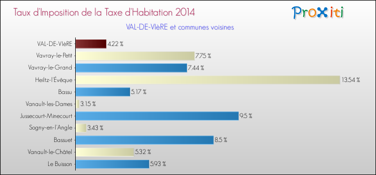 Taux d'imposition de la taxe d'habitation 2014 pour VAL-DE-VIèRE et les communes proches Comparaison des taux d'imposition de la taxe d'habitation 2014 pour VAL-DE-VIèRE et les communes voisines
