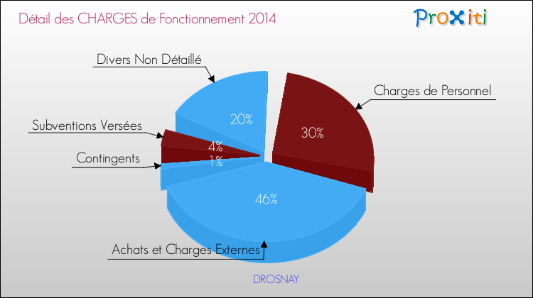 Décomposition des Charges de Fonctionnement 2014 de la commune de DROSNAY Charges de Fonctionnement 2014 pour la commune de DROSNAY