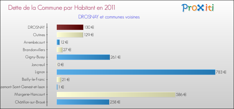 Dette par habitant de la commune en 2011 pour DROSNAY et les communes proches Comparaison de la dette par habitant de la commune en 2011 pour DROSNAY et les communes voisines