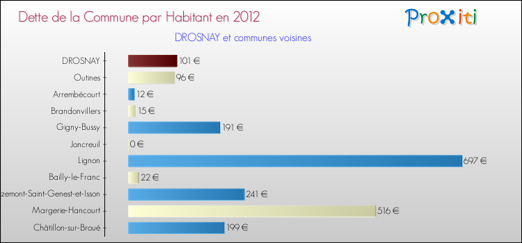 Dette par habitant de la commune en 2012 pour DROSNAY et les communes proches Comparaison de la dette par habitant de la commune en 2012 pour DROSNAY et les communes voisines