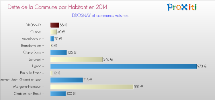 Dette par habitant de la commune en 2014 pour DROSNAY et les communes proches Comparaison de la dette par habitant de la commune en 2014 pour DROSNAY et les communes voisines