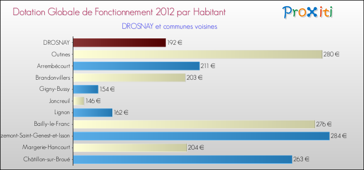 Montant des dotations globales de fonctionnement DGF par Habitant pour DROSNAY et les communes proches Comparaison des des dotations globales de fonctionnement DGF par habitant pour DROSNAY et les communes voisines