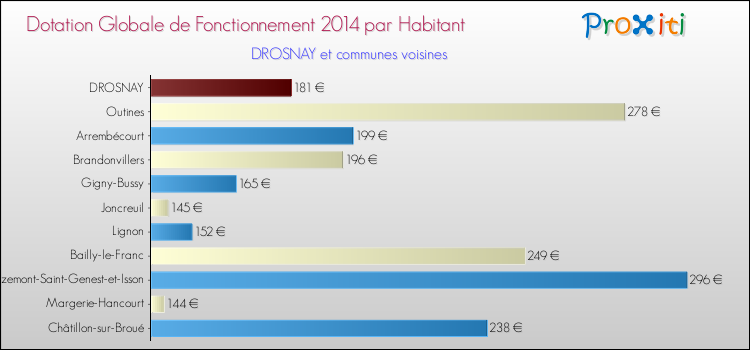 Montant des dotations globales de fonctionnement DGF par Habitant pour DROSNAY et les communes proches en 2014. Comparaison des des dotations globales de fonctionnement DGF par habitant pour DROSNAY et les communes voisines en 2014.