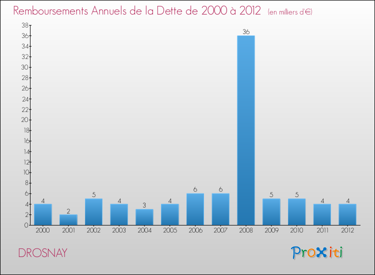 Evolution de l'annuité de la dette pour la commune de DROSNAY de 2000 à 2012 Annuités de la dette pour DROSNAY de 2000 à 2012