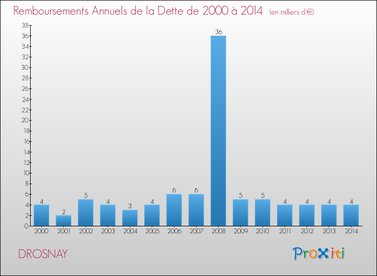 Evolution de l'annuité de la dette pour la commune de DROSNAY de 2000 à 2014 Annuités de la dette pour DROSNAY de 2000 à 2014