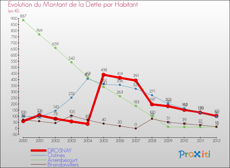 Evolution de la dette par habitant pour la commune de DROSNAY et les communes proches de 2000 à 2012 Comparaison de la dette par habitant pour DROSNAY et les communes voisines de 2000 à 2012