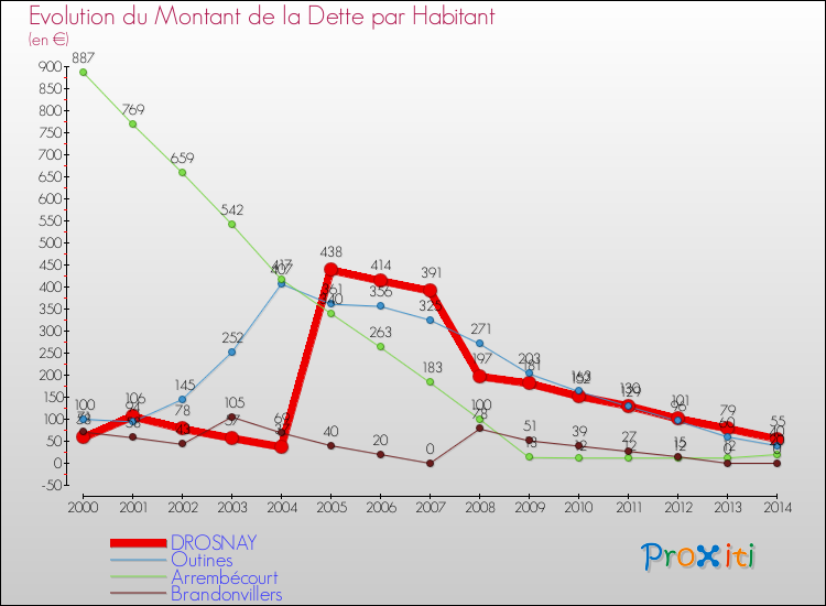 Evolution de la dette par habitant pour la commune de DROSNAY et les communes proches de 2000 à 2014 Comparaison de la dette par habitant pour DROSNAY et les communes voisines de 2000 à 2014