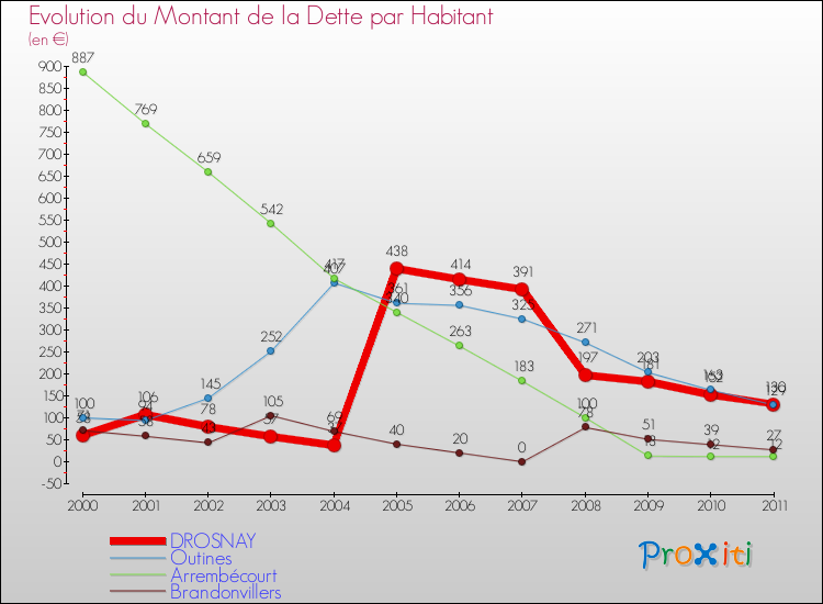 Evolution de la dette par habitant pour la commune de DROSNAY et les communes proches Comparaison de la dette par habitant pour DROSNAY et les communes voisines