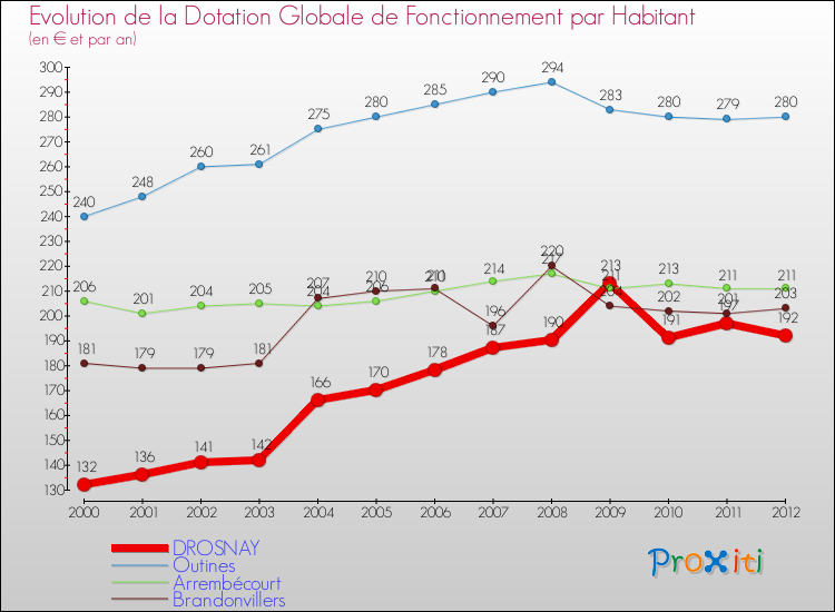 Evolution et montant de la dotation globale de fonctionnement par Habitant pour DROSNAY et les communes proches Comparaison des dotations globales de fonctionnement par habitant pour DROSNAY et les communes voisines
