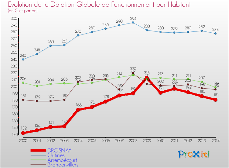 Evolution et montant de la dotation globale de fonctionnement par Habitant pour DROSNAY et les communes proches de 2000 à 2014. Comparaison des dotations globales de fonctionnement par habitant pour DROSNAY et les communes voisines de 2000 à 2014.