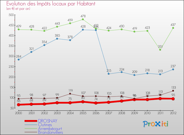 Evolution et montant des impôts locaux par Habitant pour DROSNAY et les communes proches Comparaison des impôts locaux par habitant pour DROSNAY et les communes voisines