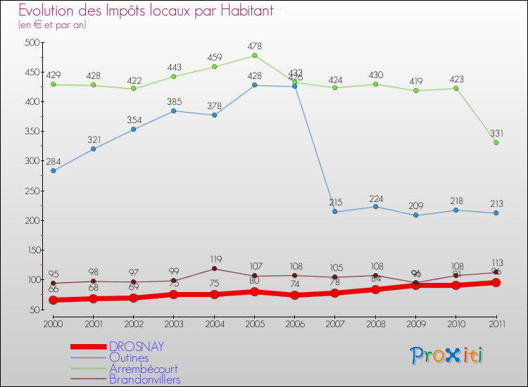 Evolution et montant des impôts locaux par Habitant pour DROSNAY et les communes proches Comparaison des impôts locaux par habitant pour DROSNAY et les communes voisines