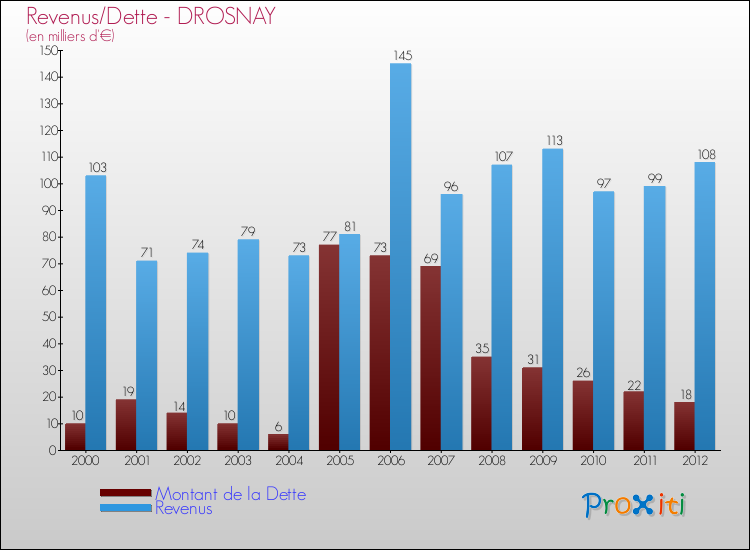 Evolution comparée de la dette et des revenus pour la commune de DROSNAY de 2000 à 2012 Comparaison de la dette et des revenus pour DROSNAY de 2000 à 2012