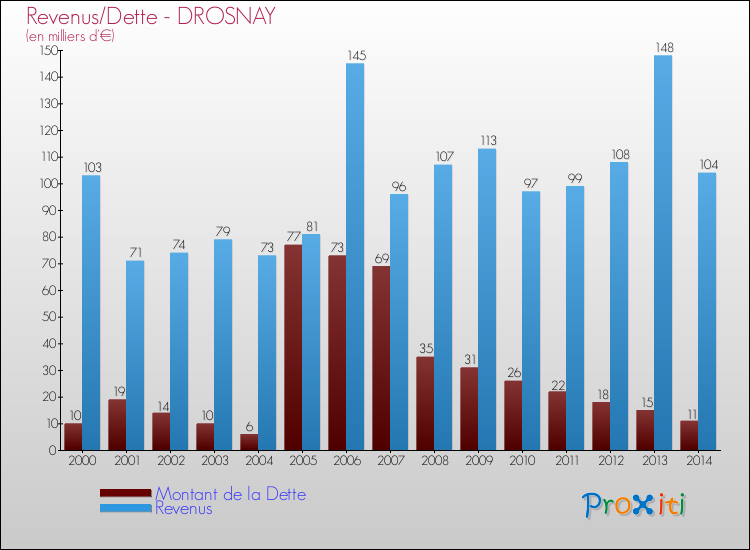 Evolution comparée de la dette et des revenus pour la commune de DROSNAY de 2000 à 2014 Comparaison de la dette et des revenus pour DROSNAY de 2000 à 2014