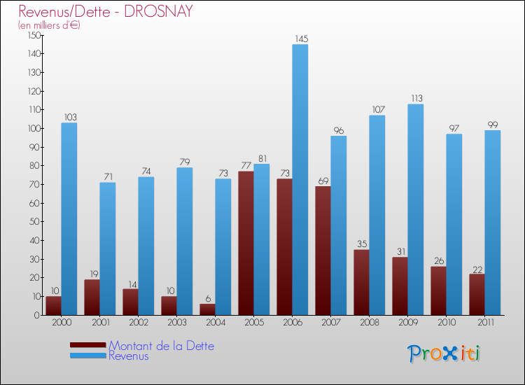 Evolution comparée de la dette et des revenus pour la commune de DROSNAY de 2000 à 2011 Comparaison de la dette et des revenus pour DROSNAY de 2000 à 2011