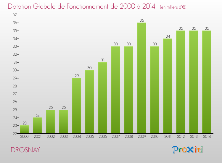Evolution du montant de la Dotation Globale de Fonctionnement pour la commune de DROSNAY de 2000 à 2014 Evolution du montant de la Dotation Globale de Fonctionnement pour DROSNAY de 2000 à 2014