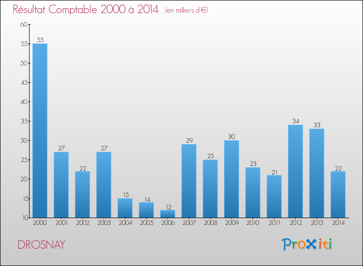 Evolution du résultat comptable pour la commune de DROSNAY de 2000 à 2014 Evolution du résultat comptable pour DROSNAY de 2000 à 2014