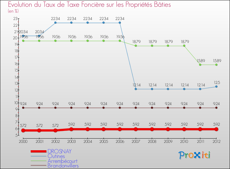 Evolution du taux de la taxe foncière sur le bati pour DROSNAY et les communes proches de 2000 à 2012 Comparaison des taux de taxe foncière sur le bati pour DROSNAY et les communes voisines de 2000 à 2012
