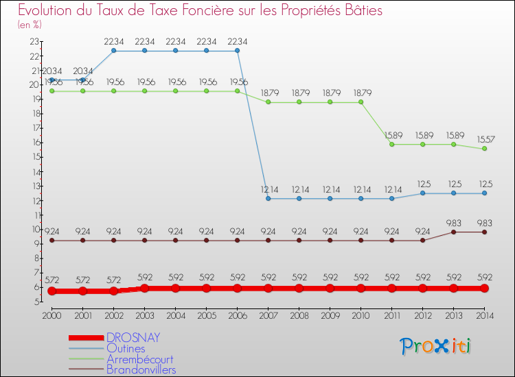 Evolution du taux de la taxe foncière sur le bati pour DROSNAY et les communes proches de 2000 à 2014 Comparaison des taux de taxe foncière sur le bati pour DROSNAY et les communes voisines de 2000 à 2014