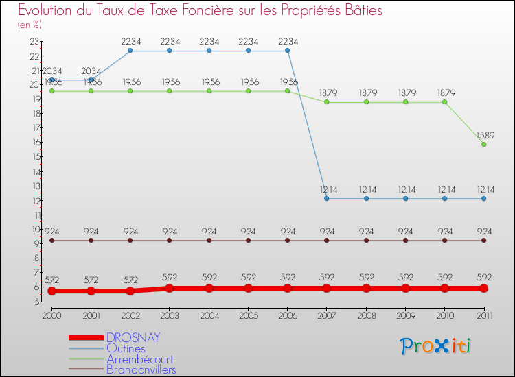 Evolution du taux de la taxe foncière sur le bati pour DROSNAY et les communes proches Comparaison des taux de taxe foncière sur le bati pour DROSNAY et les communes voisines