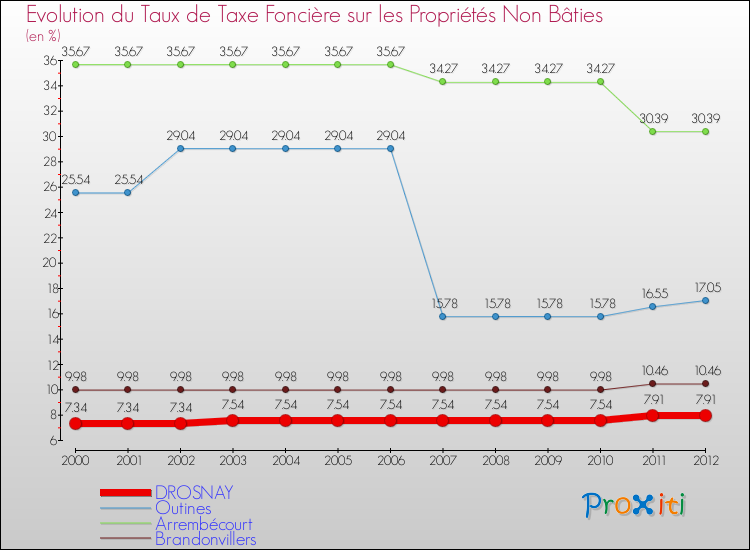 Evolution du taux de la taxe foncière sur les immeubles et terrains non batis pour DROSNAY et les communes proches de 2000 à 2012 Comparaison des taux de la taxe foncière sur les immeubles et terrains non batis pour DROSNAY et les communes voisines de 2000 à 2012