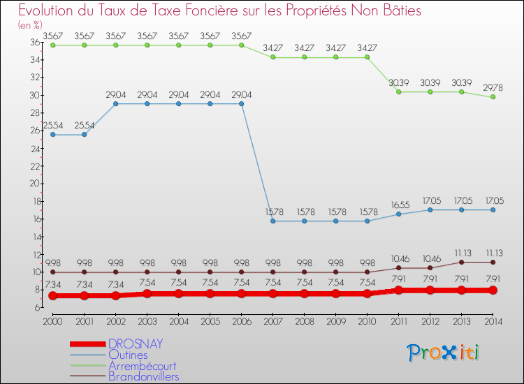 Evolution du taux de la taxe foncière sur les immeubles et terrains non batis pour DROSNAY et les communes proches de 2000 à 2014 Comparaison des taux de la taxe foncière sur les immeubles et terrains non batis pour DROSNAY et les communes voisines de 2000 à 2014