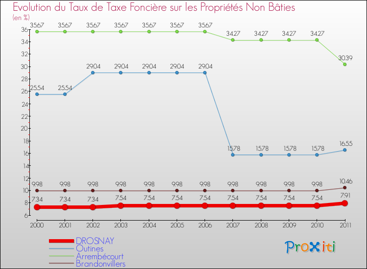 Evolution du taux de la taxe foncière sur les immeubles et terrains non batis pour DROSNAY et les communes proches Comparaison des taux de la taxe foncière sur les immeubles et terrains non batis pour DROSNAY et les communes voisines