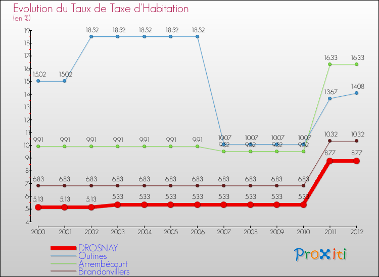 Evolution du taux de la taxe d'habitation pour DROSNAY et les communes proches Comparaison des taux de la taxe d'habitation pour DROSNAY et les communes voisines