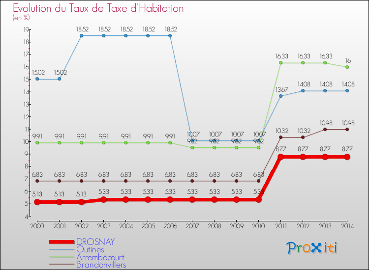 Evolution du taux de la taxe d'habitation pour DROSNAY et les communes proches de 2000 à 2014 Comparaison des taux de la taxe d'habitation pour DROSNAY et les communes voisines de 2000 à 2014