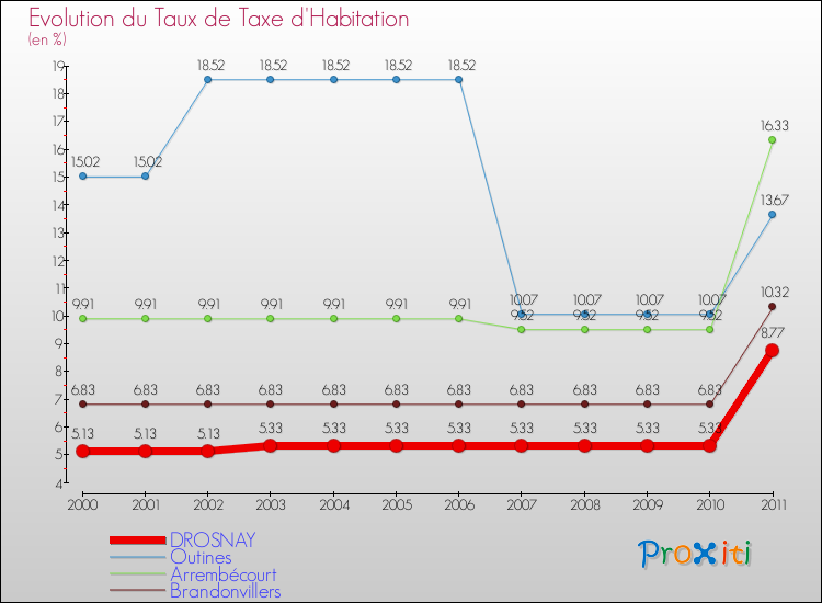 Evolution du taux de la taxe d'habitation pour DROSNAY et les communes proches Comparaison des taux de la taxe d'habitation pour DROSNAY et les communes voisines