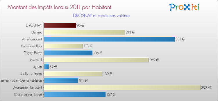 Montant des impôts locaux par Habitant pour DROSNAY et les communes proches Comparaison des impôts locaux par habitant pour DROSNAY et les communes voisines