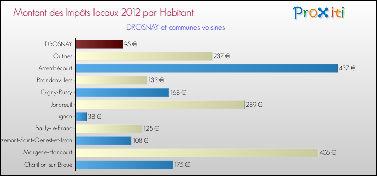 Montant des impôts locaux par Habitant pour DROSNAY et les communes proches Comparaison des impôts locaux par habitant pour DROSNAY et les communes voisines