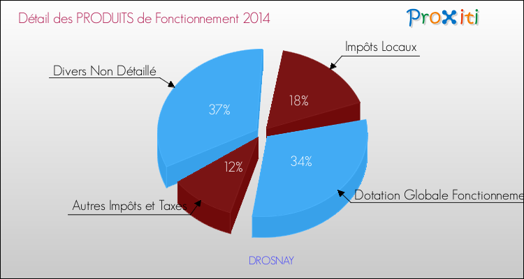 Décomposition du Budget de Fonctionnement 2014 de la commune de DROSNAY Budget de Fonctionnement 2014 pour la commune de DROSNAY
