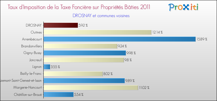 Taux d'imposition de la taxe foncière sur le bati 2011 pour DROSNAY et les communes proches Comparaison des taux d'imposition de la taxe foncière sur le bati 2011 pour DROSNAY et les communes voisines