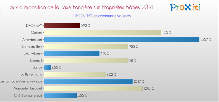 Taux d'imposition de la taxe foncière sur le bati 2014 pour DROSNAY et les communes proches Comparaison des taux d'imposition de la taxe foncière sur le bati 2014 pour DROSNAY et les communes voisines