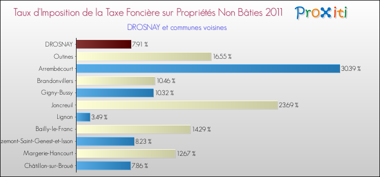 Taux d'imposition de la taxe foncière sur les immeubles et terrains non batis 2011 pour DROSNAY et les communes proches Comparaison des taux d'imposition de la taxe foncière sur les immeubles et terrains non batis 2011 pour DROSNAY et les communes voisines