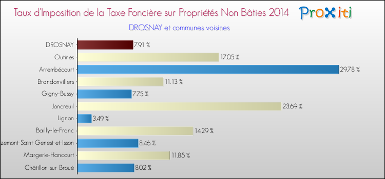 Taux d'imposition de la taxe foncière sur les immeubles et terrains non batis 2014 pour DROSNAY et les communes proches Comparaison des taux d'imposition de la taxe foncière sur les immeubles et terrains non batis 2014 pour DROSNAY et les communes voisines