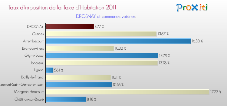 Taux d'imposition de la taxe d'habitation 2011 pour DROSNAY et les communes proches Comparaison des taux d'imposition de la taxe d'habitation 2011 pour DROSNAY et les communes voisines