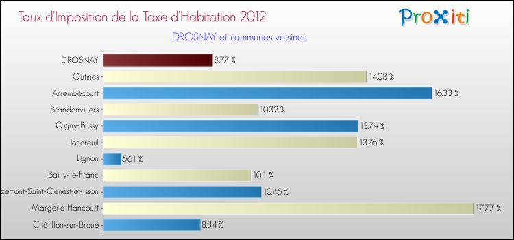Taux d'imposition de la taxe d'habitation 2012 pour DROSNAY et les communes proches Comparaison des taux d'imposition de la taxe d'habitation 2012 pour DROSNAY et les communes voisines