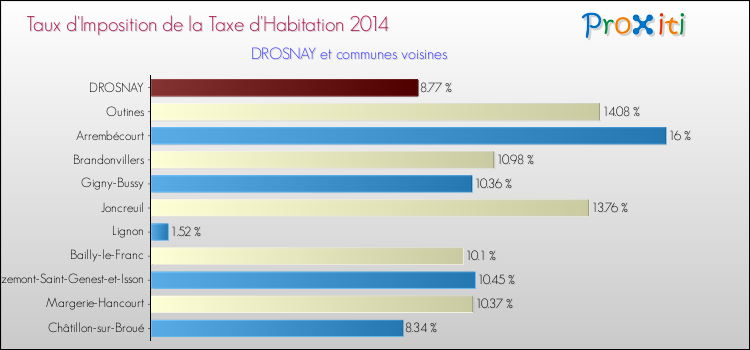 Taux d'imposition de la taxe d'habitation 2014 pour DROSNAY et les communes proches Comparaison des taux d'imposition de la taxe d'habitation 2014 pour DROSNAY et les communes voisines