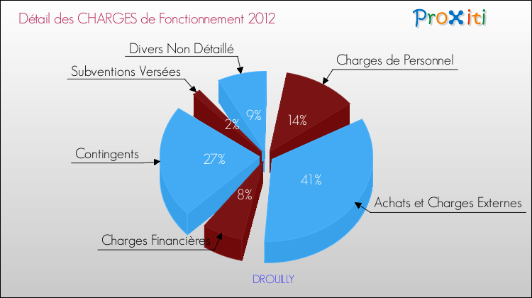 Décomposition des Charges de Fonctionnement 2012 de la commune de DROUILLY Charges de Fonctionnement 2012 pour la commune de DROUILLY