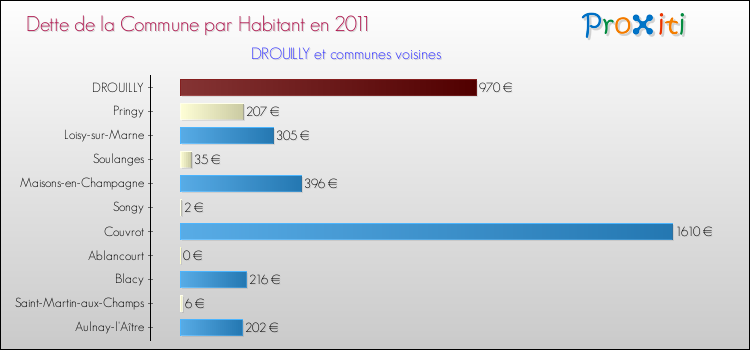 Dette par habitant de la commune en 2011 pour DROUILLY et les communes proches Comparaison de la dette par habitant de la commune en 2011 pour DROUILLY et les communes voisines