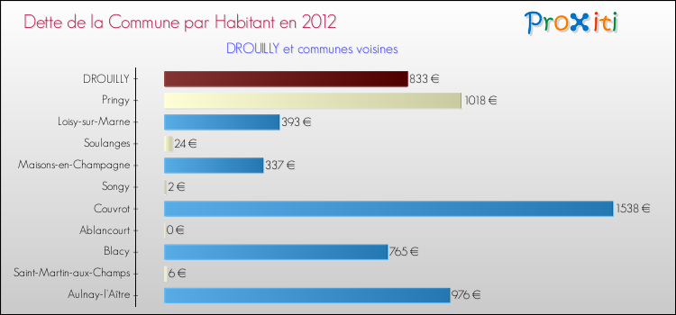 Dette par habitant de la commune en 2012 pour DROUILLY et les communes proches Comparaison de la dette par habitant de la commune en 2012 pour DROUILLY et les communes voisines