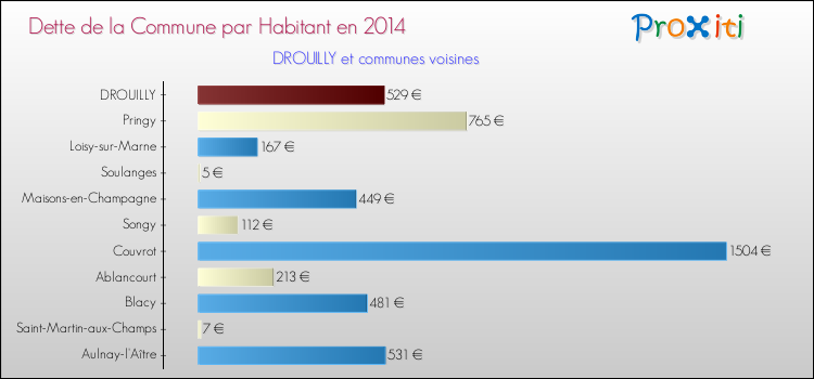 Dette par habitant de la commune en 2014 pour DROUILLY et les communes proches Comparaison de la dette par habitant de la commune en 2014 pour DROUILLY et les communes voisines