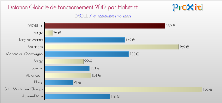 Montant des dotations globales de fonctionnement DGF par Habitant pour DROUILLY et les communes proches Comparaison des des dotations globales de fonctionnement DGF par habitant pour DROUILLY et les communes voisines