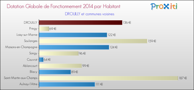 Montant des dotations globales de fonctionnement DGF par Habitant pour DROUILLY et les communes proches en 2014. Comparaison des des dotations globales de fonctionnement DGF par habitant pour DROUILLY et les communes voisines en 2014.